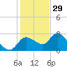 Port Richey tide chart for Wednesday, December 29, 2021