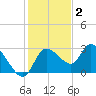 Port Richey tide chart for Thursday, December 2, 2021