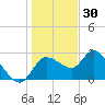 Port Richey tide chart for Thursday, December 30, 2021