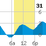 Port Richey tide chart for Friday, December 31, 2021