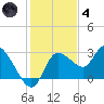 Port Richey tide chart for Saturday, December 4, 2021