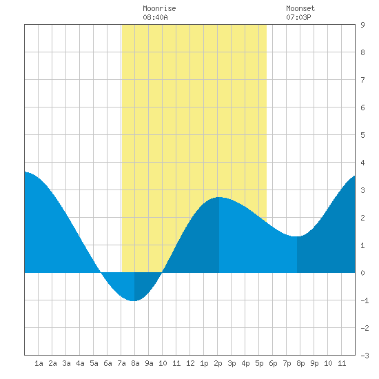 Port Richey tide chart for Sunday, December 5, 2021