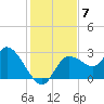 Port Richey tide chart for Tuesday, December 7, 2021