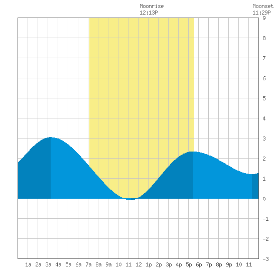 Port Richey tide chart for Thursday, December 9, 2021