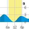 Port Richey tide chart for Thursday, December 9, 2021