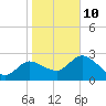 Port Richey tide chart for Monday, January 10, 2022