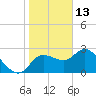 Port Richey tide chart for Thursday, January 13, 2022