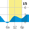 Port Richey tide chart for Saturday, January 15, 2022