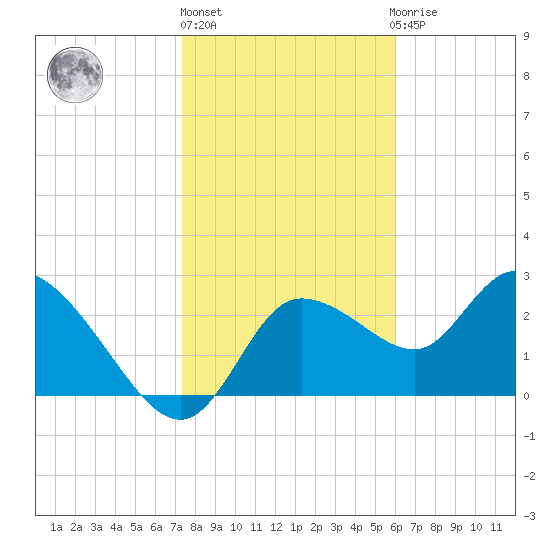 Port Richey tide chart for Monday, January 17, 2022