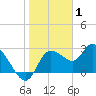 Port Richey tide chart for Saturday, January 1, 2022