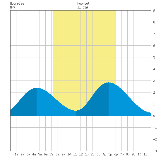 Port Richey tide chart for Monday, January 24, 2022