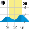 Port Richey tide chart for Tuesday, January 25, 2022
