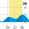 Port Richey tide chart for Wednesday, January 26, 2022