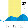 Port Richey tide chart for Thursday, January 27, 2022