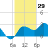 Port Richey tide chart for Saturday, January 29, 2022