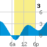 Port Richey tide chart for Monday, January 3, 2022