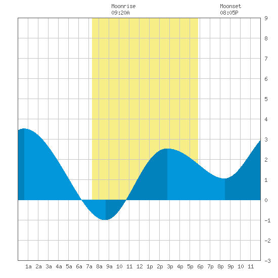 Port Richey tide chart for Tuesday, January 4, 2022