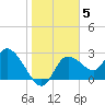 Port Richey tide chart for Wednesday, January 5, 2022