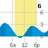 Port Richey tide chart for Thursday, January 6, 2022