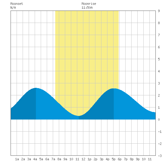 Port Richey tide chart for Saturday, January 8, 2022