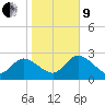 Port Richey tide chart for Sunday, January 9, 2022