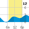 Port Richey tide chart for Saturday, February 12, 2022