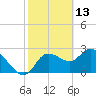 Port Richey tide chart for Sunday, February 13, 2022