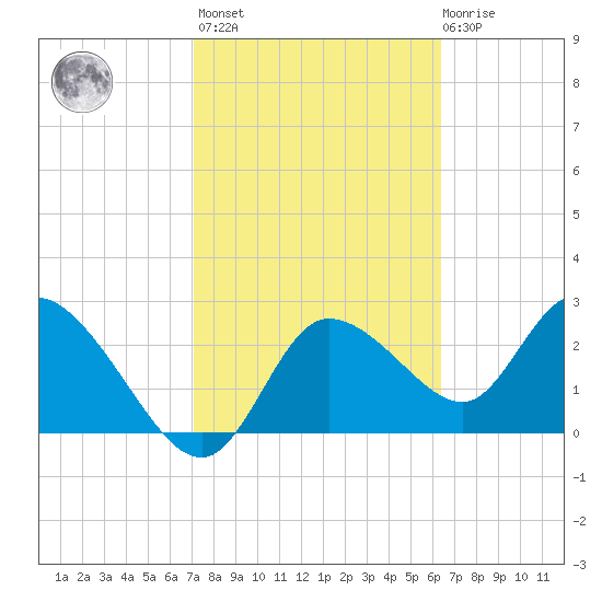 Port Richey tide chart for Wednesday, February 16, 2022