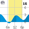 Port Richey tide chart for Wednesday, February 16, 2022