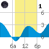 Port Richey tide chart for Tuesday, February 1, 2022