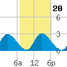 Port Richey tide chart for Sunday, February 20, 2022