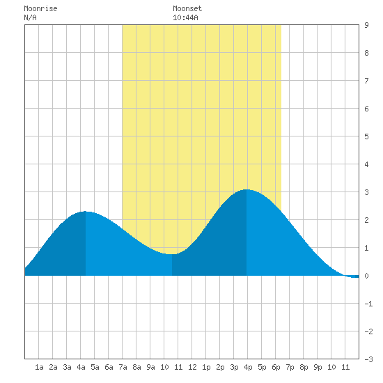 Port Richey tide chart for Tuesday, February 22, 2022
