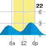 Port Richey tide chart for Tuesday, February 22, 2022