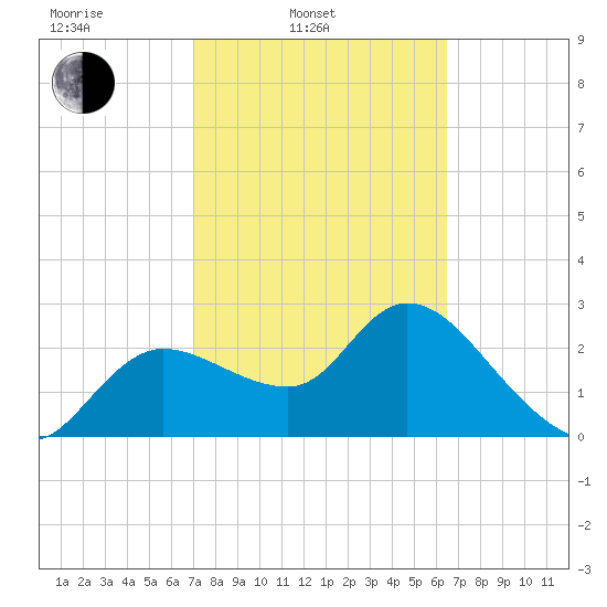 Port Richey tide chart for Wednesday, February 23, 2022