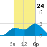Port Richey tide chart for Thursday, February 24, 2022
