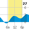 Port Richey tide chart for Sunday, February 27, 2022