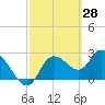 Port Richey tide chart for Monday, February 28, 2022