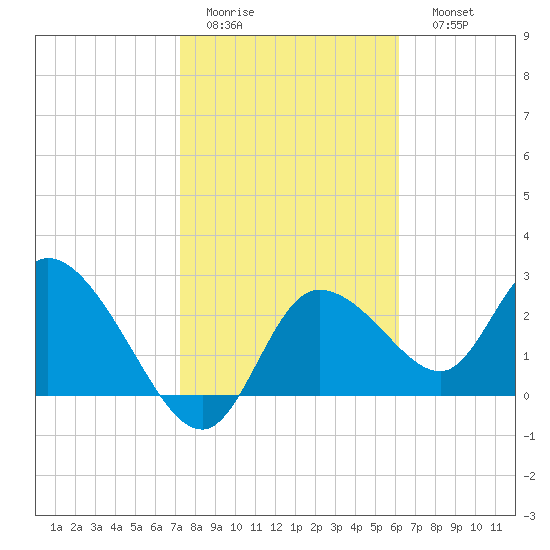 Port Richey tide chart for Wednesday, February 2, 2022