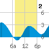 Port Richey tide chart for Wednesday, February 2, 2022