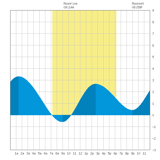 Port Richey tide chart for Thursday, February 3, 2022