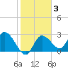 Port Richey tide chart for Thursday, February 3, 2022
