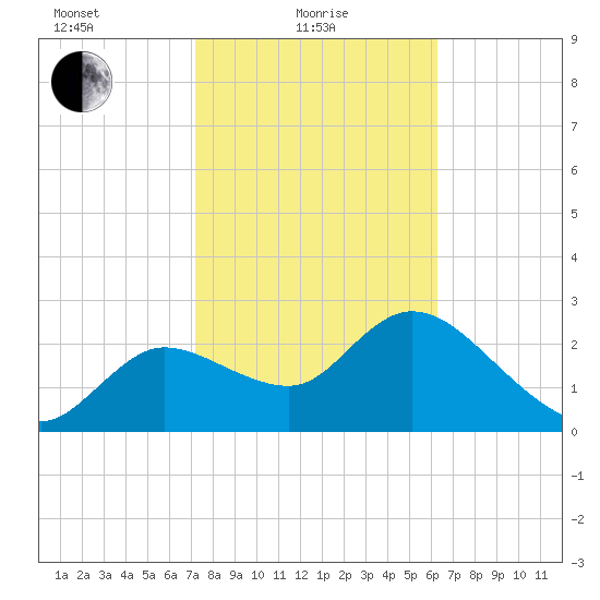 Port Richey tide chart for Tuesday, February 8, 2022