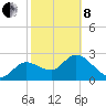 Port Richey tide chart for Tuesday, February 8, 2022