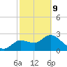 Port Richey tide chart for Wednesday, February 9, 2022