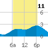 Port Richey tide chart for Friday, March 11, 2022