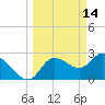 Port Richey tide chart for Monday, March 14, 2022