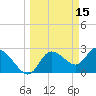 Port Richey tide chart for Tuesday, March 15, 2022