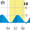 Port Richey tide chart for Friday, March 18, 2022