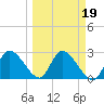 Port Richey tide chart for Saturday, March 19, 2022