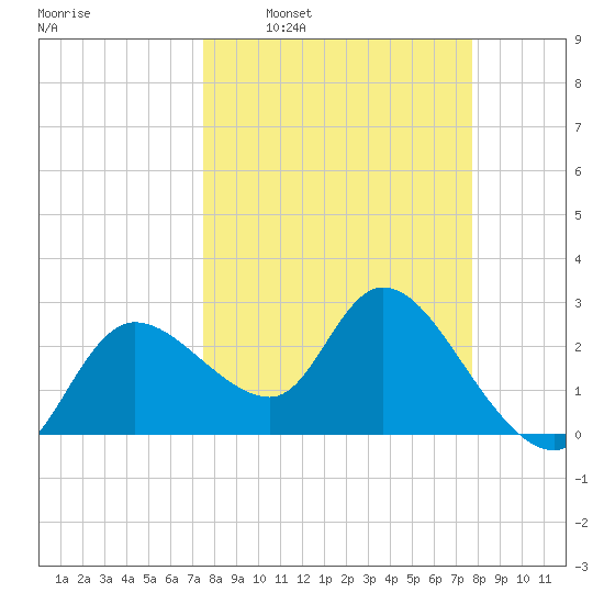 Port Richey tide chart for Tuesday, March 22, 2022